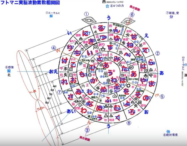 波動学オンライン　2019年8月分　1：思考の平面性　２：フトマニ図